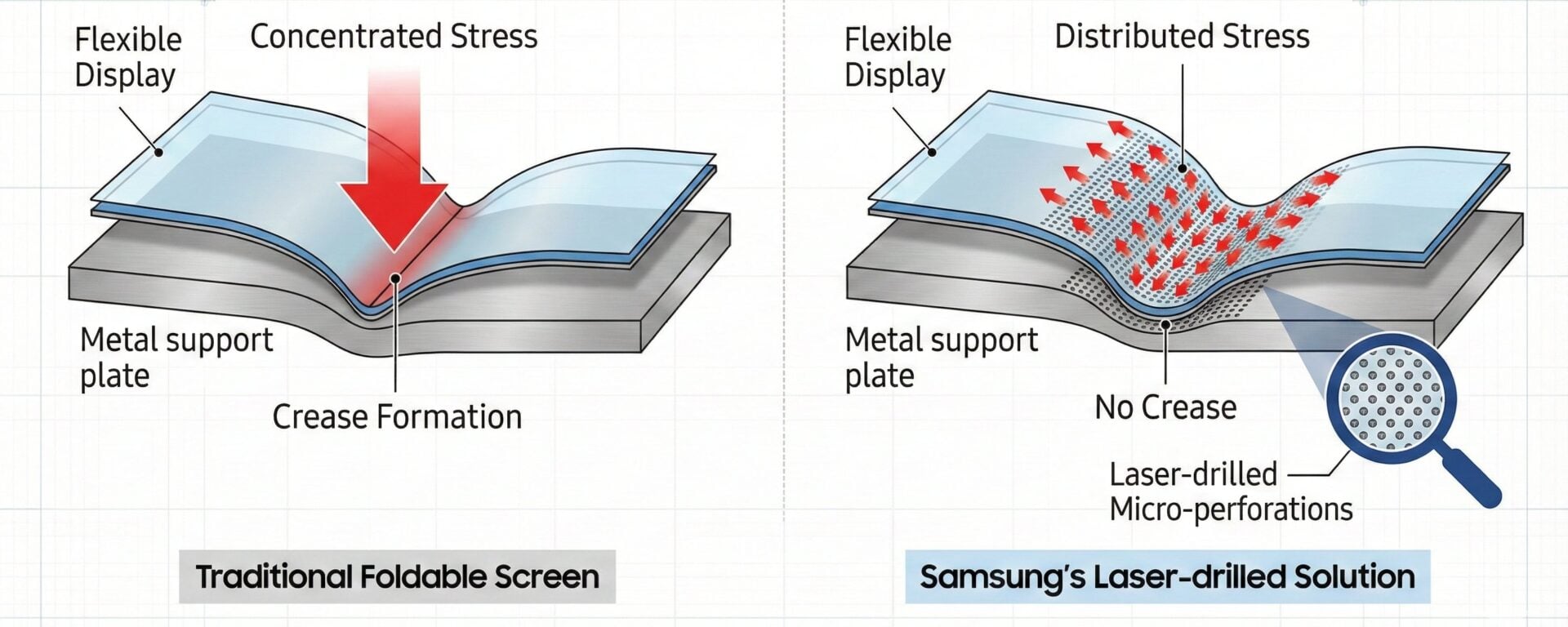 secret behind samsung's crease-less book-style foldable display