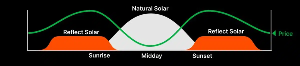 Space Mirrors Boost Solar Output At Sunrise And Sunset.