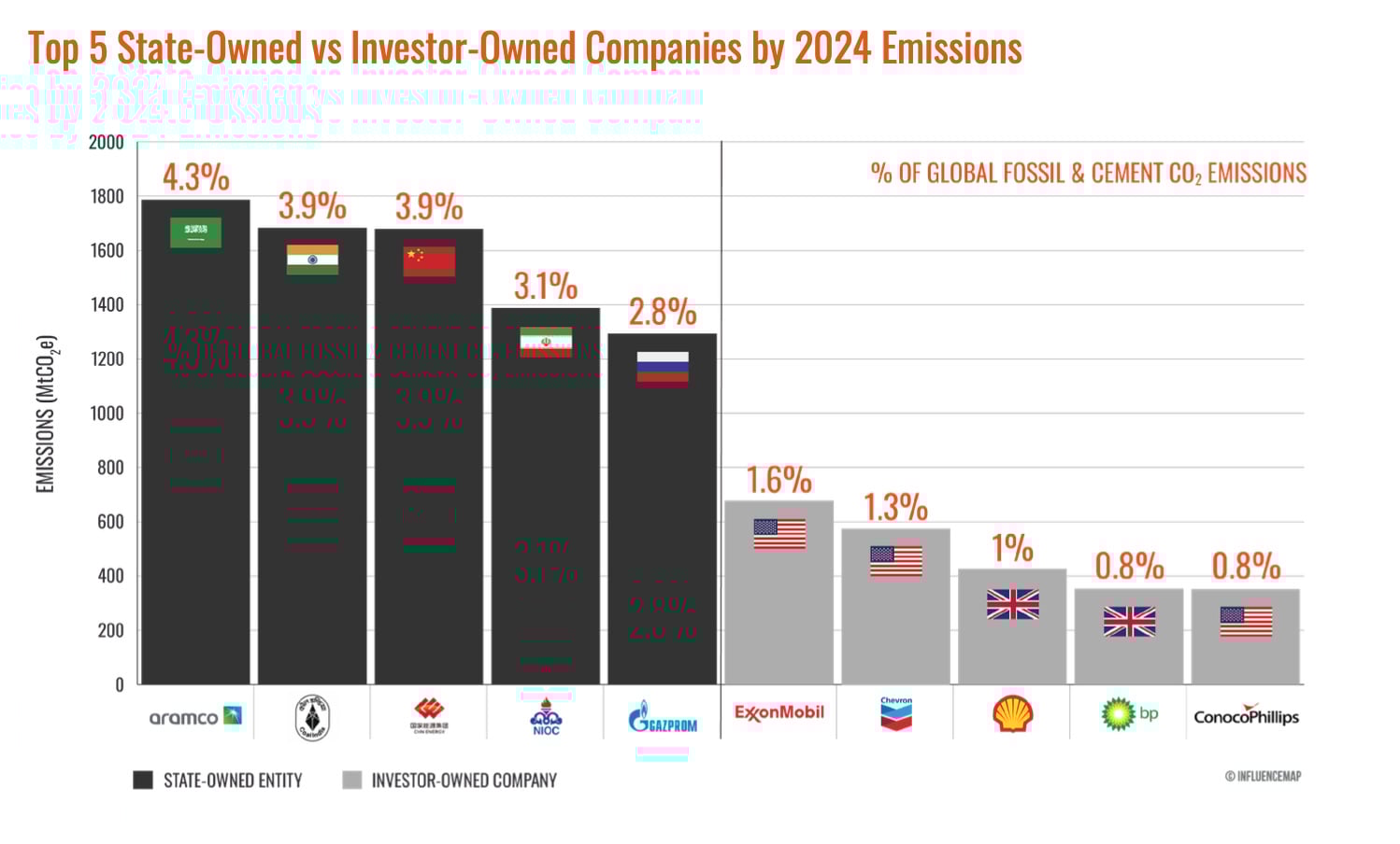 Top 5 State Owned Vs Investor Owned Companies By 2024 Emissions
