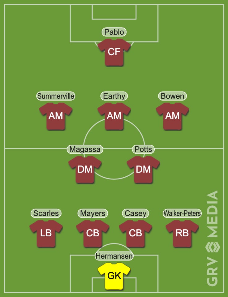 West Ham predicted Championship XI