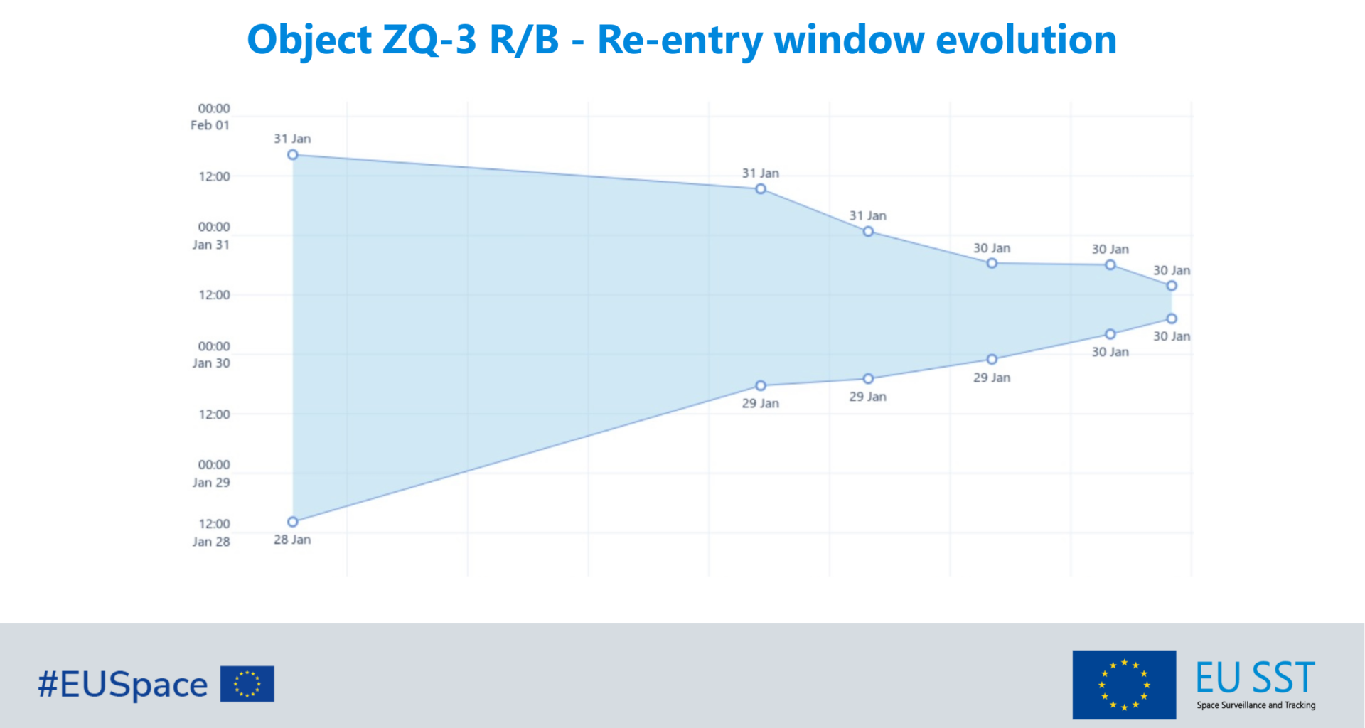 Re-entry window evolution of object ZQ-3 R/B as of 29 January 2026. Current estimated window: 2026-01-30 10:32:14 UTC ±200 minutes