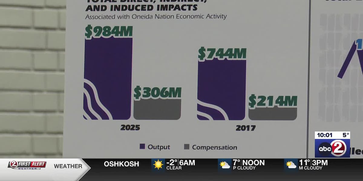 New study shows Oneida Nation surpasses $1 billion in statewide economic output