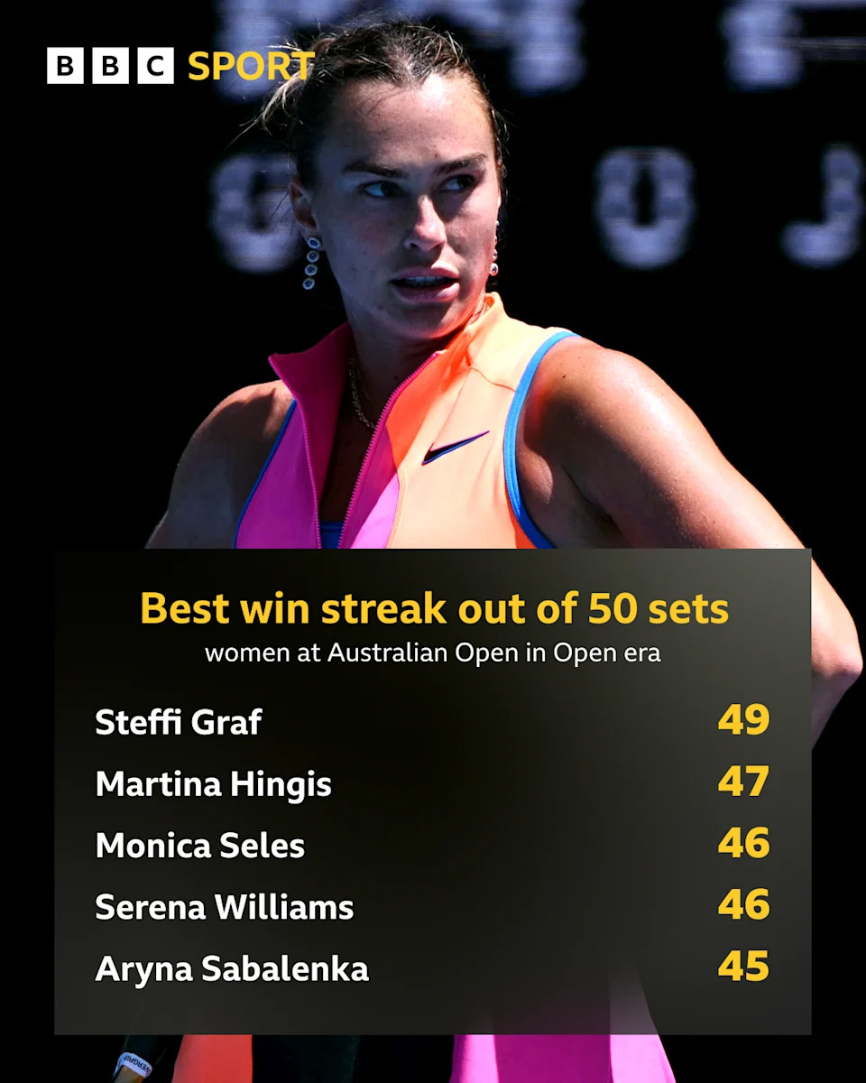 Best win streak out of 50 sets at the Australian Open: Graf (49), Hingis (47), Seles (46), Williams (46), Sabalenka (45)