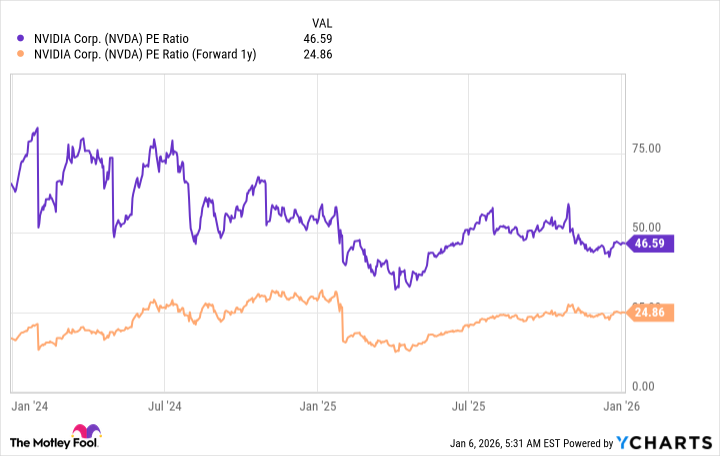 NVDA PE Ratio Chart
