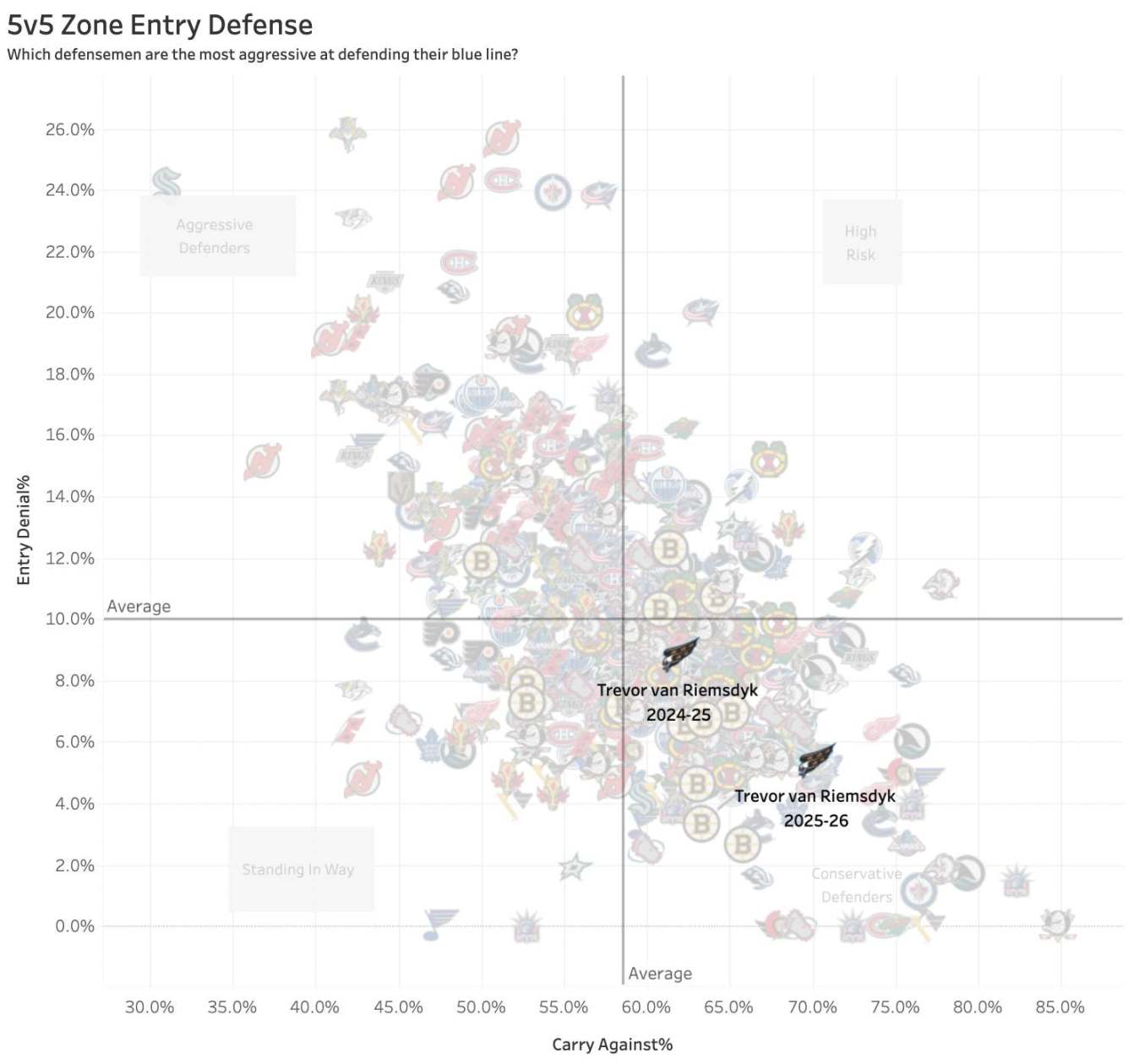 TVR year over year zone defense