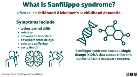 An explainer on what Sanfilippo syndome is, including symptoms such as losing learned skills and movement disorders.