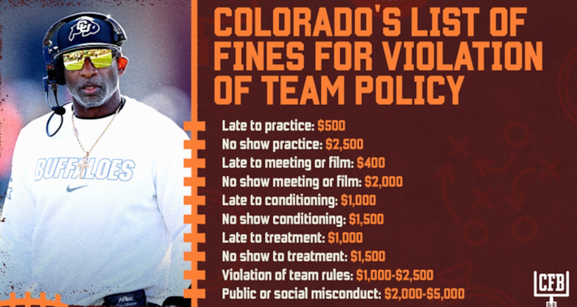 Deion Sanders' Colorado to Fine Players for Misconduct, Money Details and Rules Revealed in Video