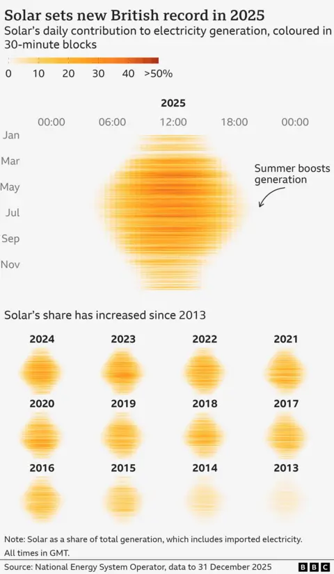 A two-section chart showing on top the daily contribution of solar to Britain's total electricity generation in 2025 broken into 30-minute periods which are coloured according to their intensity, from white representing 0% to a deep orange to represent 50% or higher. Every day is ordered top-to-bottom from 1 January to 31 December and left-to-right from midnight to 23:59. The days in summer have more shaded blocks as would be expected with longer days and winter days have fewer. The bottom section repeats this chart in multiple facets, one per year from 2013 to 2024, with the overall intensity of shading darkening as years progress to correspond to solar's increased share in generation.