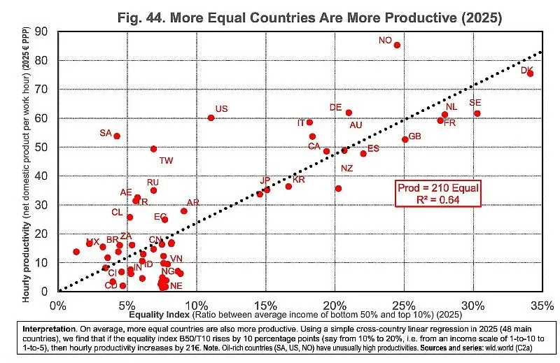 Chart showing that on average, countries with less inequality are also more productive.
