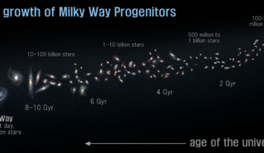 Infographic of Milky Way progenitors by age of the Universe and stellar mass. Credit: Vivian Tan et al. (2025)