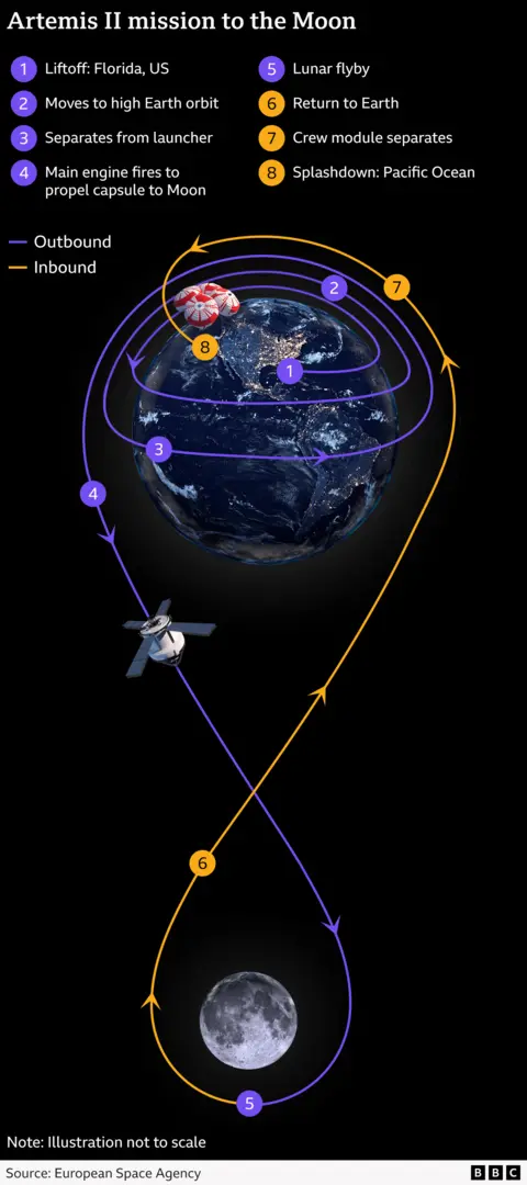 Graphic showing the Earth and Moon, with the Artemis II's figure of 8 orbital trajectory highlighted. Specific points are labelled. These are: 1. Lift off at the Kennedy Space Centre, 2. Orbit around Earth, 3. Rocket separation, 4. Main engine fires to take spacecraft to the Moon, 5. Lunar flyby, 6. Return to Earth, 7. Crew module separates, 8. Splashdown in Pacific Ocean.