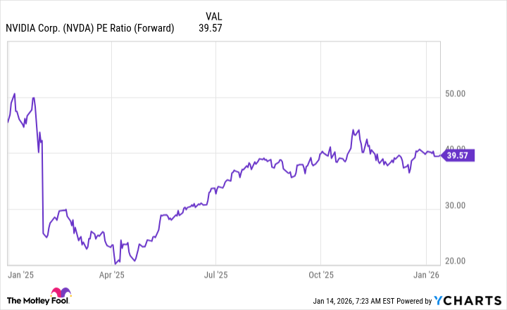 NVDA PE Ratio (Forward) Chart