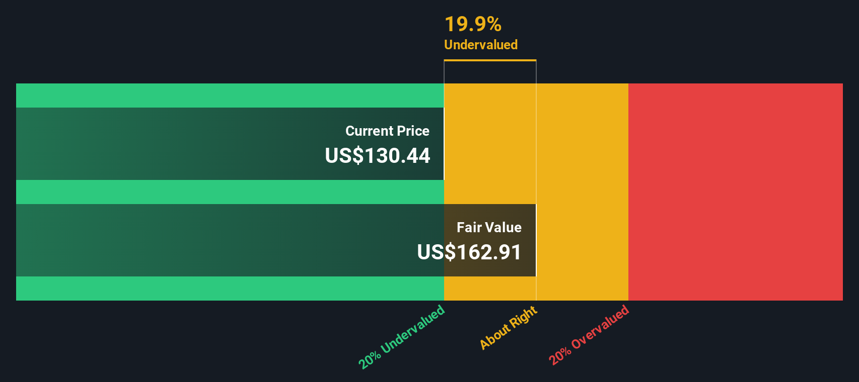 USLM Discounted Cash Flow as at Jan 2026