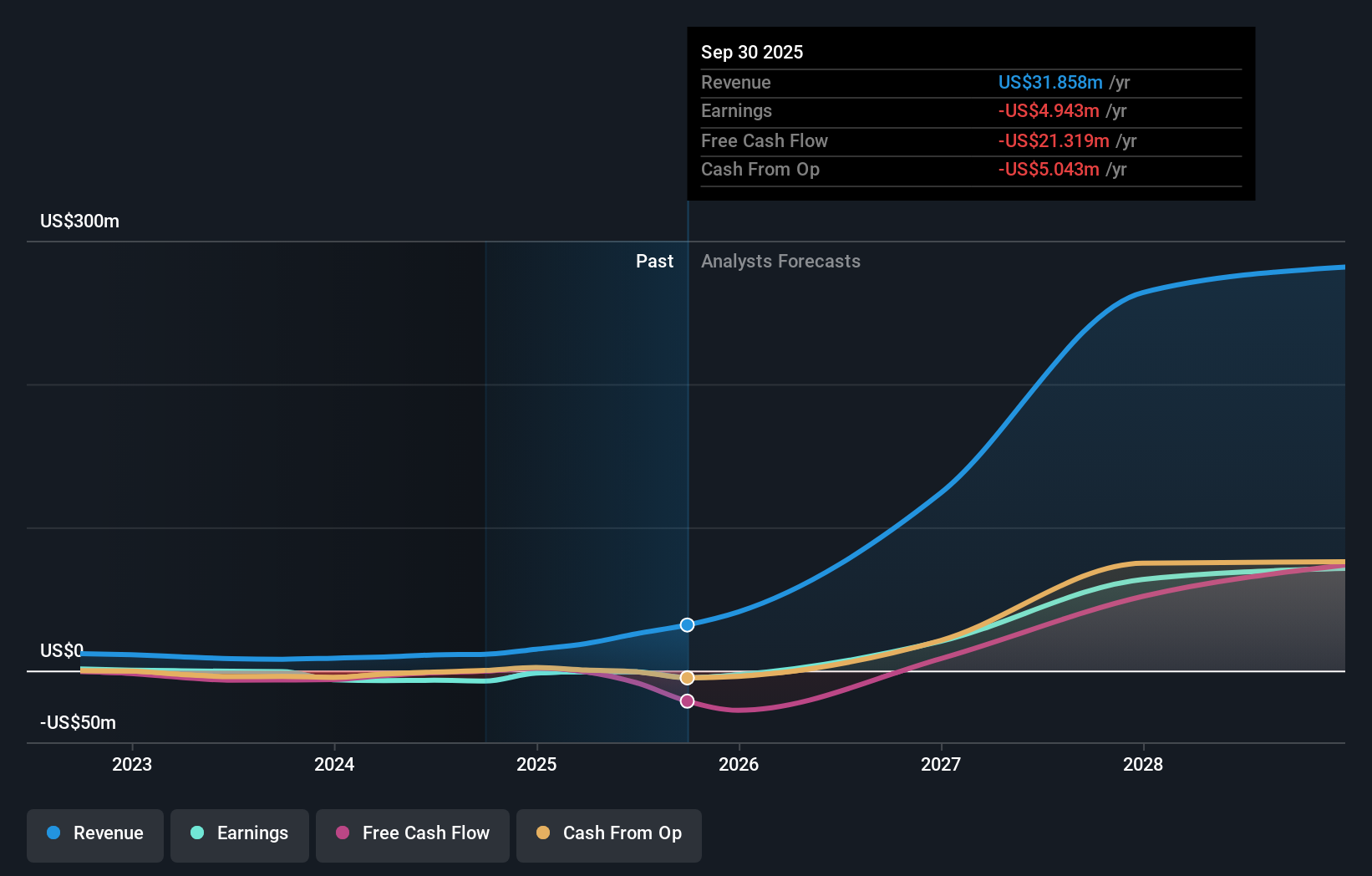 UAMY Earnings & Revenue Growth as at Jan 2026