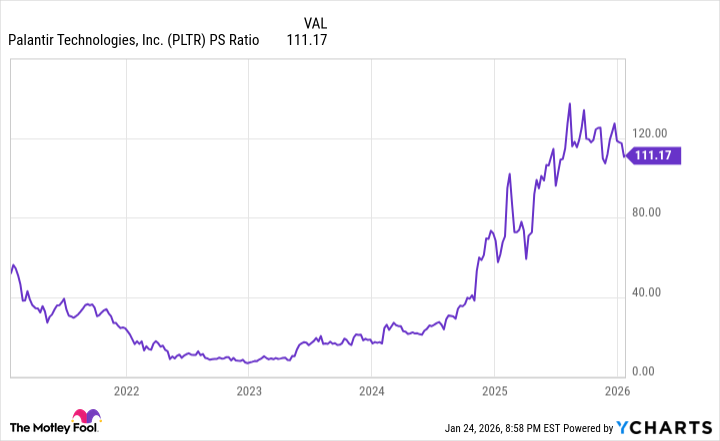 PLTR PS Ratio Chart