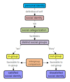 A diagram showing how personal identity flows into social identity, which informs social categorization and leads to distinct social groups -- people then sort them into in-groups, 'us,' and out-groups, 'them.'