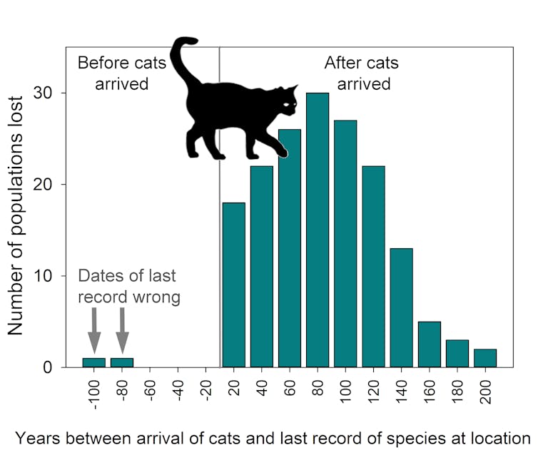 figure showing regional losses of mammal populations after feral cats arrived.