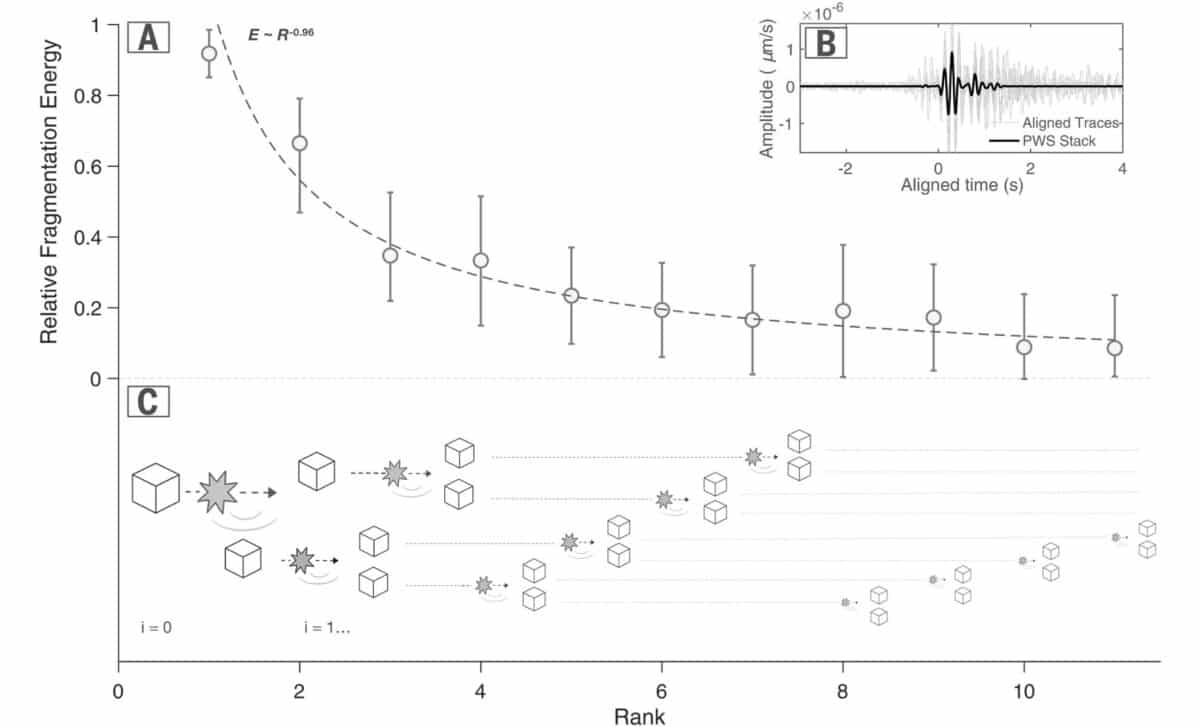 Fragmentation Energy Ranked By Event Seismic Data Shows A Scale Free Cascade Pattern With Each Breakup Releasing Less Energy, Consistent With A Binomial Fragmentation Model.