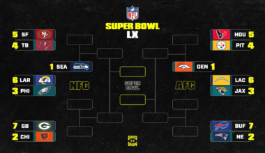 NFL Playoff Picture 2025-26, Standings, Bracket Scenarios After Seahawks vs. 49ers