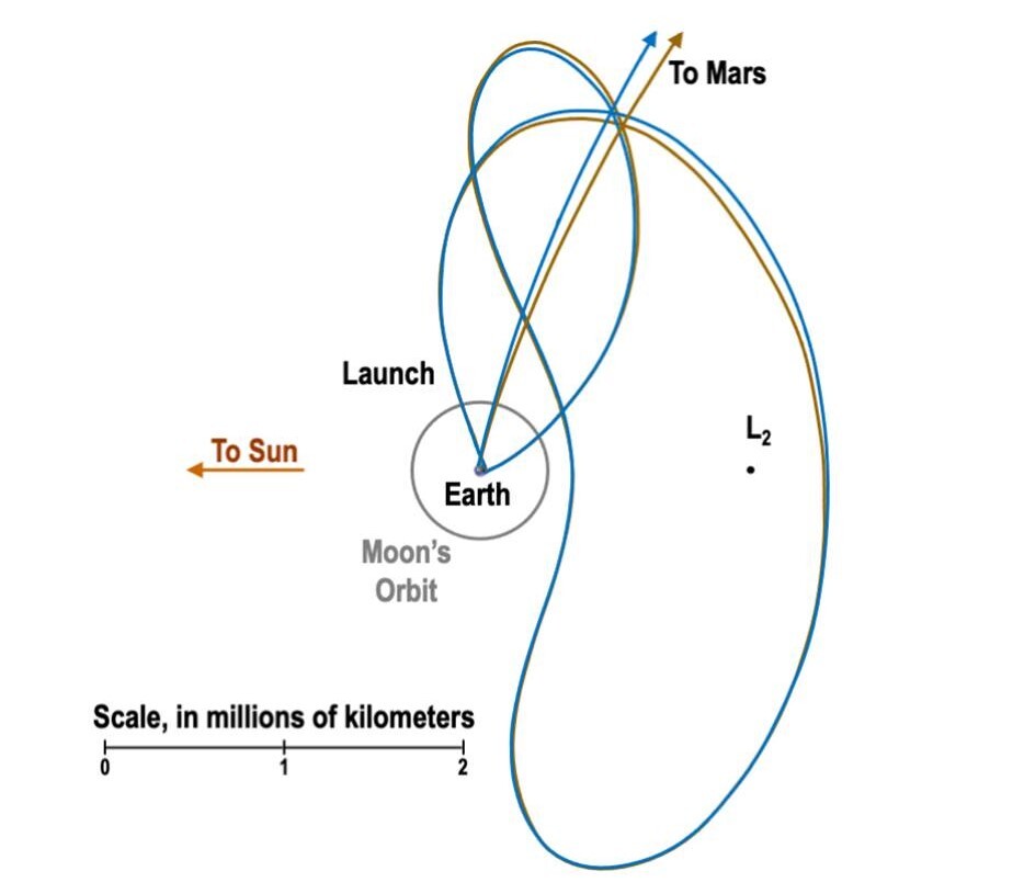 A figure showing the trajectories of the ESCAPADE probes, with lines showing the moon's orbit and arrows showing the movement of the spacecraft