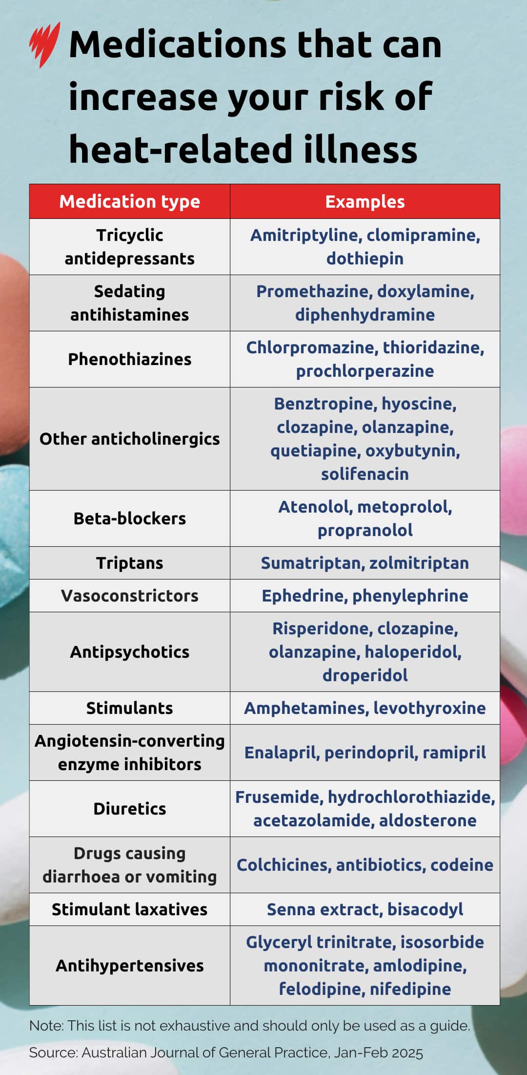 Table showing types of medications that may increase the risk of heat-related illness, with example drugs.