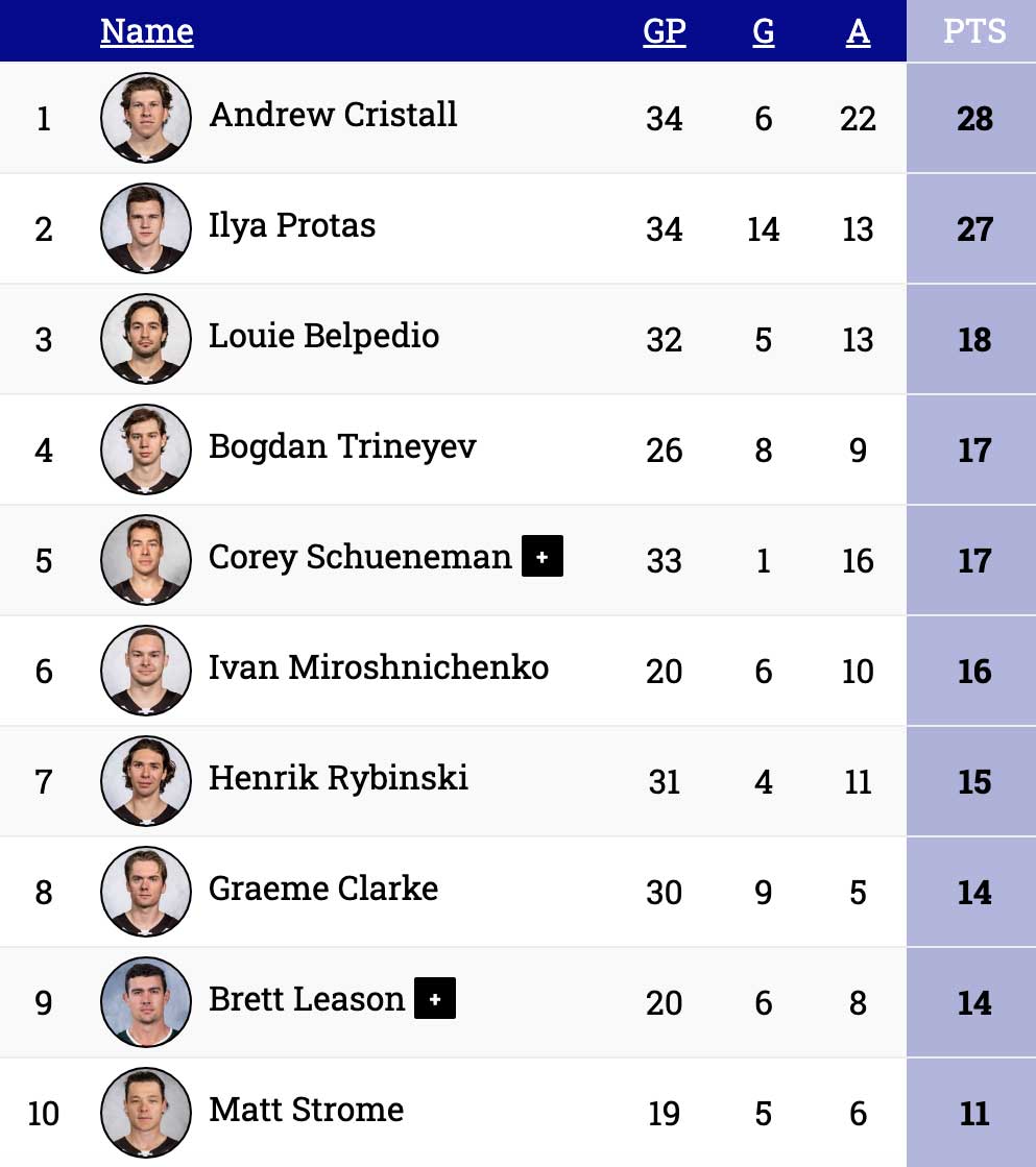 Andrew Cristall leads the Hershey Bears in points