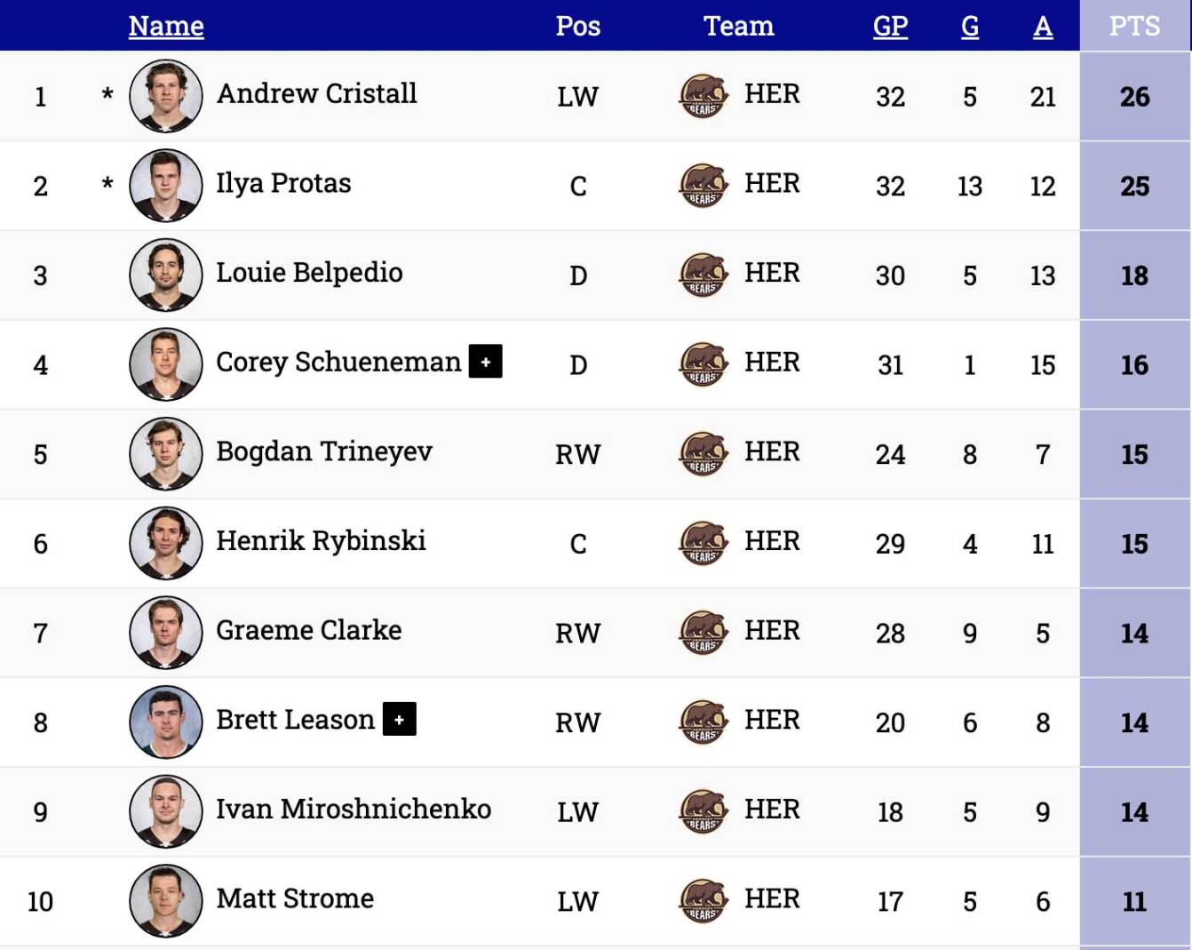 Hershey Bears scoring leaders as of January 11, 2026