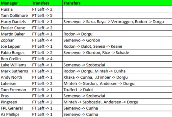 How FPL Harry, Mark Sutherns + more did in Gameweek 19 1