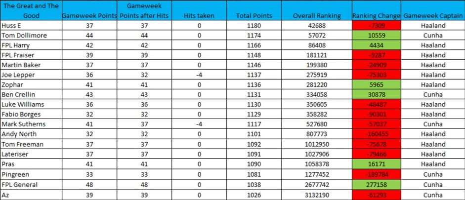 How FPL Harry, Mark Sutherns + more did in Gameweek 19