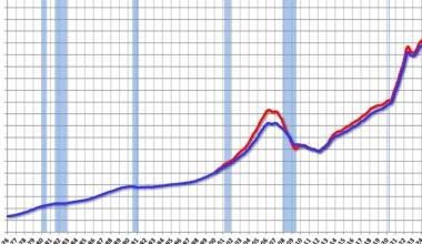 Inflation Adjusted House Prices 2.7% Below 2022 Peak