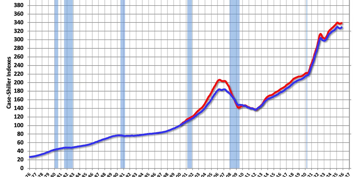 Inflation Adjusted House Prices 2.7% Below 2022 Peak