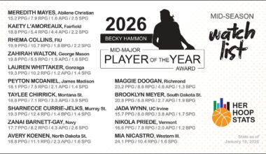 2026 Becky Hammon Mid-Major Player of the Year Midseason Watch List presented by Her Hoop Stats