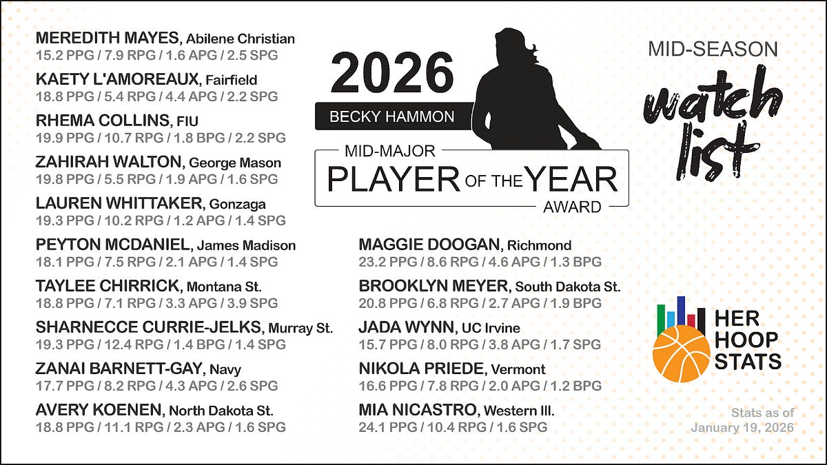 2026 Becky Hammon Mid-Major Player of the Year Midseason Watch List presented by Her Hoop Stats