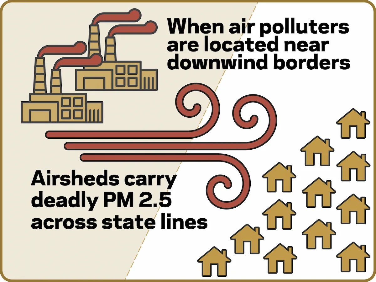 Two brown factories with red smokestacks release dark red pollution that wind blows across a border to twelve brown houses, illustrating how airsheds carry deadly PM 2.5 across state lines.
