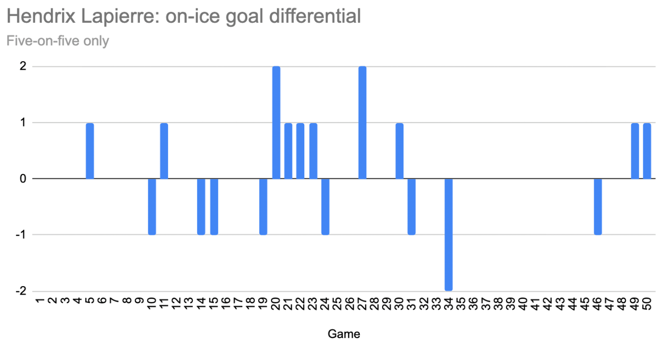 Hendrix Lapierre: on-ice goal differential