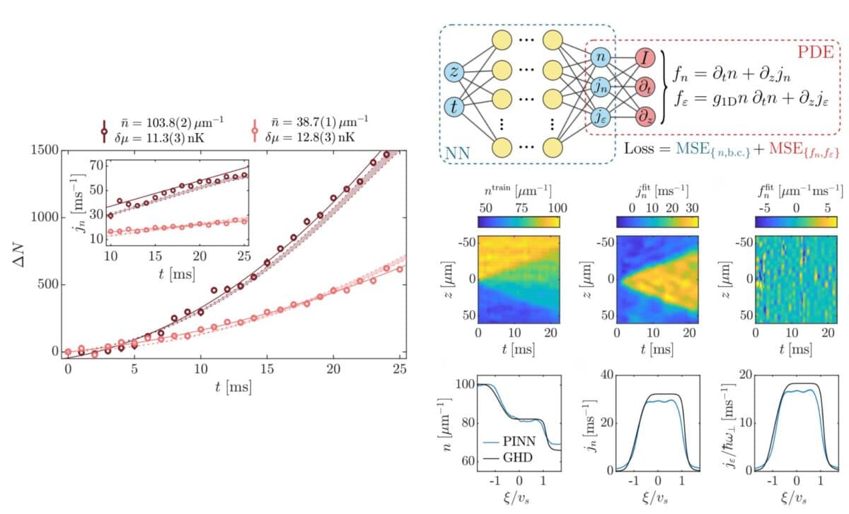 (left) Particle Flow In Response To Constant External Force. (right) Extracting Bipartition Currents With Physics Informed Neural Networks (pinns) ©science