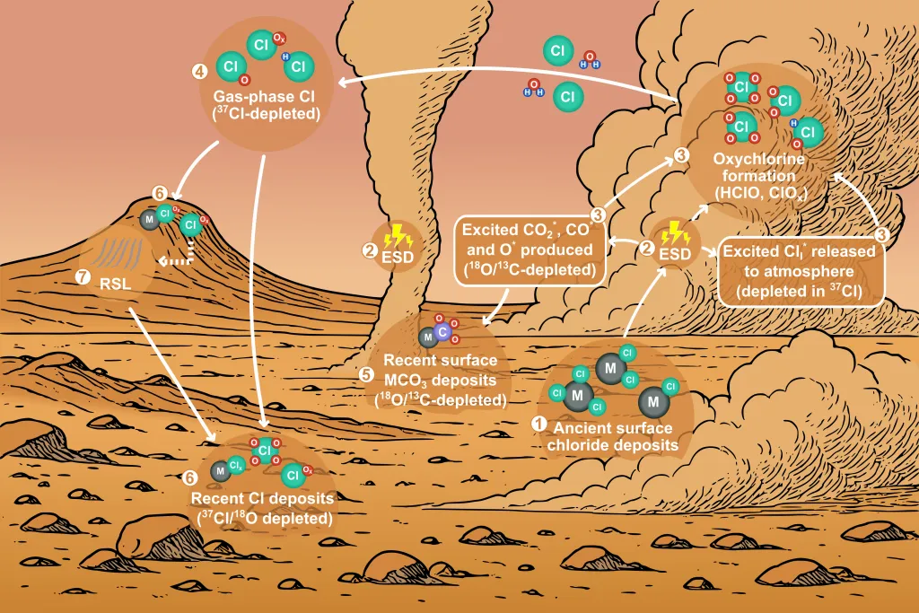 Model of the chemical cycle on Mars that is driven by the electrostatic discharges of dust storms. Credit - WUSL