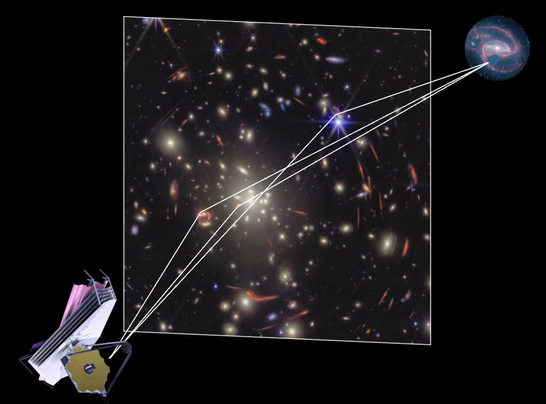 Diagram showing the JWST lens survey, with the James Webb Space Telescope observing a galaxy whose light is bent by gravitational lensing from a cluster, offering insights into the expanding universe.