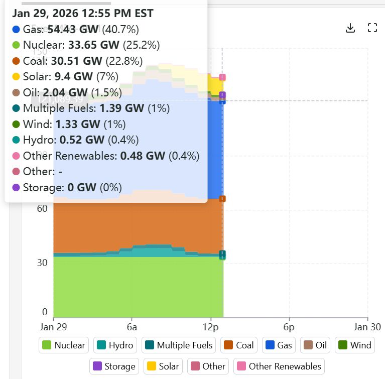 The energy mix on the PJM grid Thursday afternoon. Screenshot.