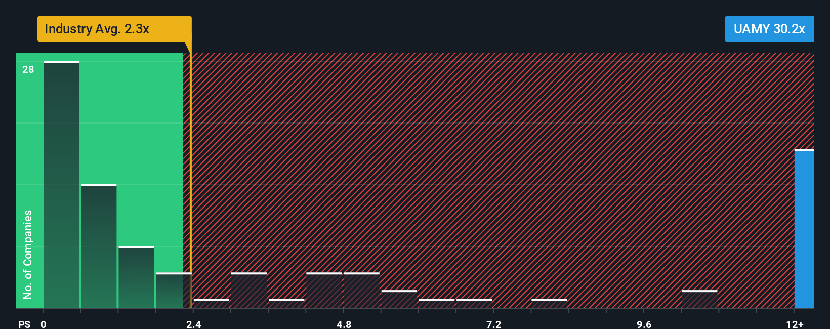 NYSEAM:UAMY P/S Ratio as at Jan 2026