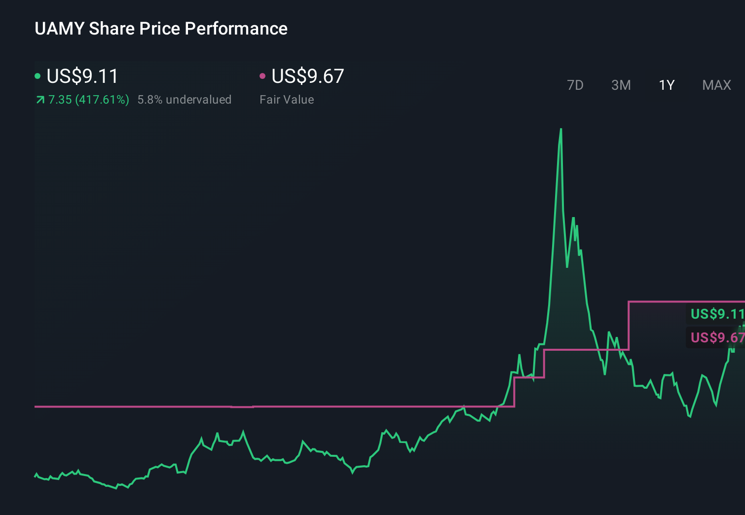 UAMY 1-Year Stock Price Chart