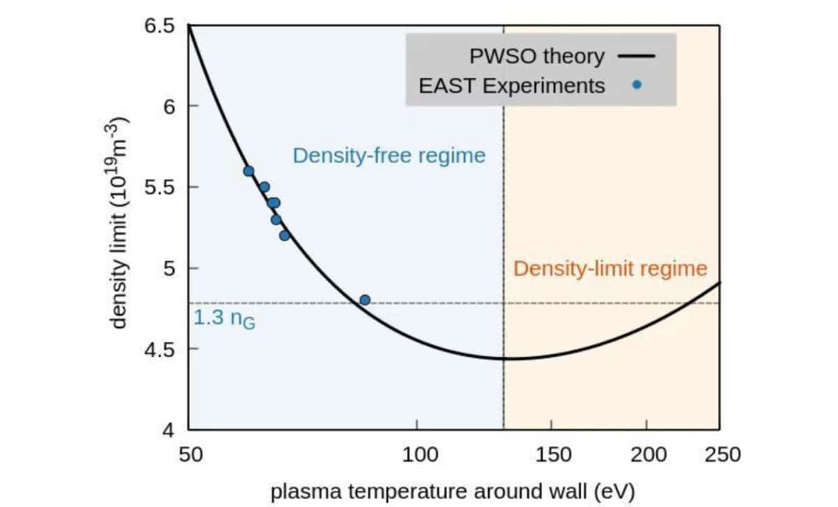 Schematic Comparison Of East Experimental Results With Plasma–wall Self Organization Theory Prediction