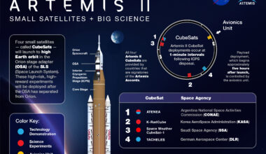 When NASA’s SLS (Space Launch System) rocket launches the agency’s Artemis II mission to the Moon, four CubeSats, or small satellites, will be hitching a ride inside the rocket’s Orion stage adapter (OSA). All four Artemis II CubeSats are provided by countries that are signatories of the Artemis Accords. Payload deployment, which begins approximately five hours after launch, is controlled by the avionics unit.