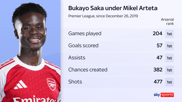 Bukayo Saka has been vital under Mikel Arteta