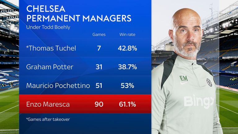 Permanent Chelsea managers under Todd Boehly