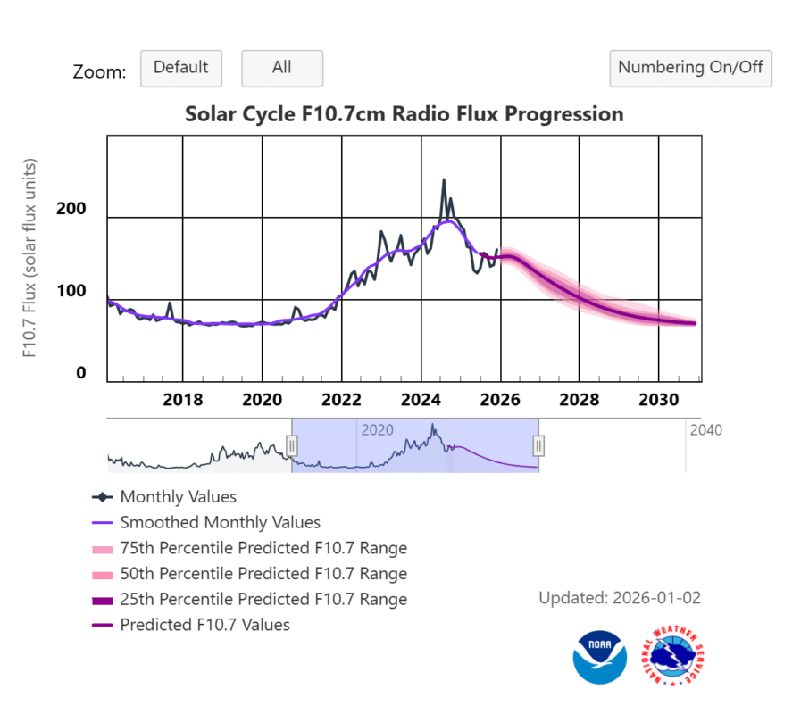 Solar Cycle F107cm Radio