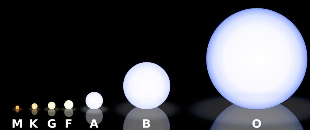 This image illustrates the range of types of main sequence stars. Red dwarfs (M dwarfs) are on the left and are the least massive, coolest, dimmest, and most long-lived stars. On the right are blue giants (O-type) stars, the most massive, hottest, and short-lived stars. Image Credit: By Rursus - Own work, CC BY-SA 3.0, https://commons.wikimedia.org/w/index.php?curid=3015833