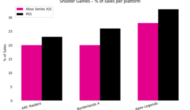 PlayStation vs. Xbox sales figures per game