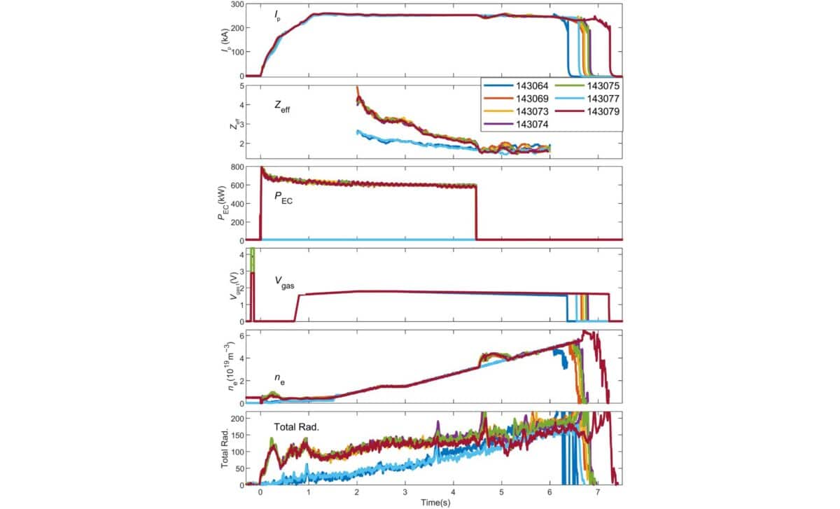 Time Histories Of Key Parameters In Density Limit Discharges With Varied Ecrh Power. ©science Advances