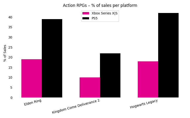 PlayStation vs. Xbox sales figures per game